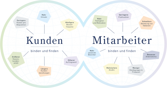 Kunden binden und finden - Mitarbeiter binden und finden